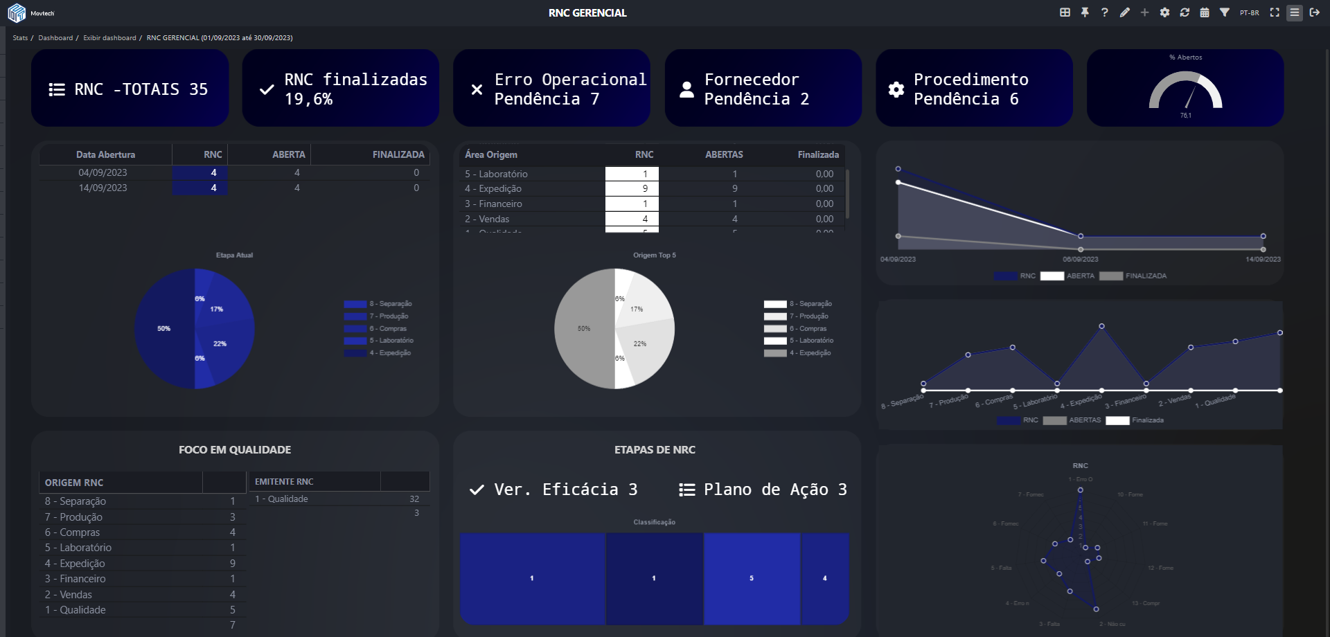 Tela dashboard Movtech Stats