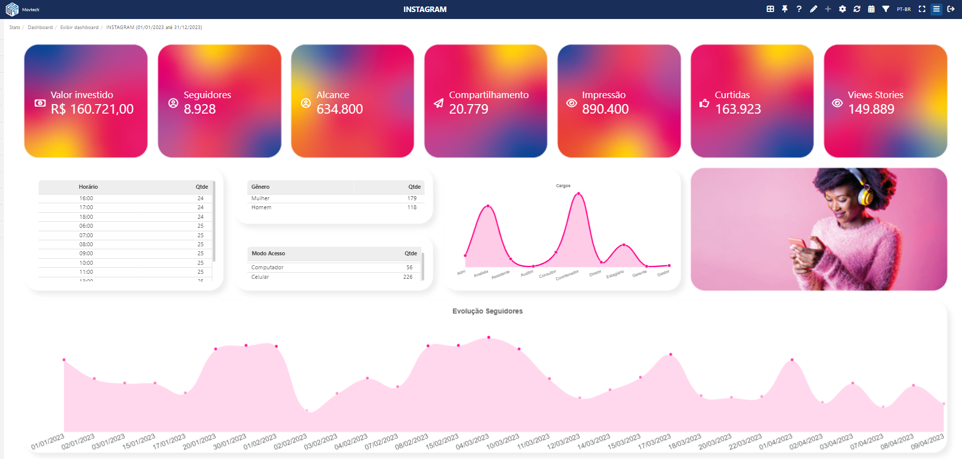 Gráfico com dados e informações em um dashboard no Movtech Stats