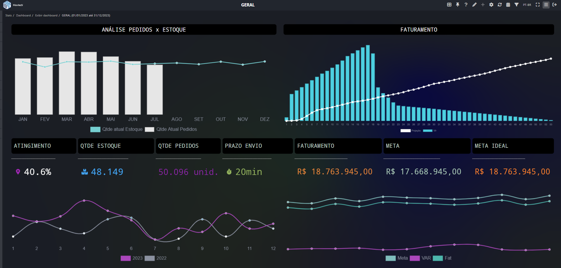 Tela com gráficos e informações em um dashboard do Movtech Stats
