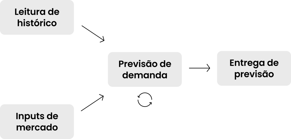 Fluxograma do conceito de previsão de demanda tradicional.