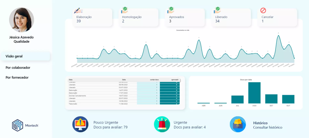 business intelligence do movtech stats com um dashboard integrado a um erp