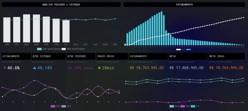 Dashboard do Movtech Stats, Business Intelligence da Movtech