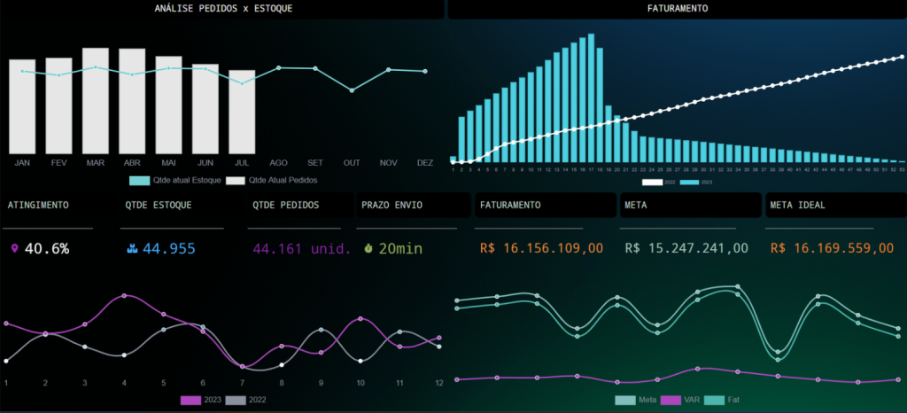 Dashboard do Movtech Stats, com gráficos analisando faturamento, pedidos, estoque, meta ideal, prazo de envio e demais informações.