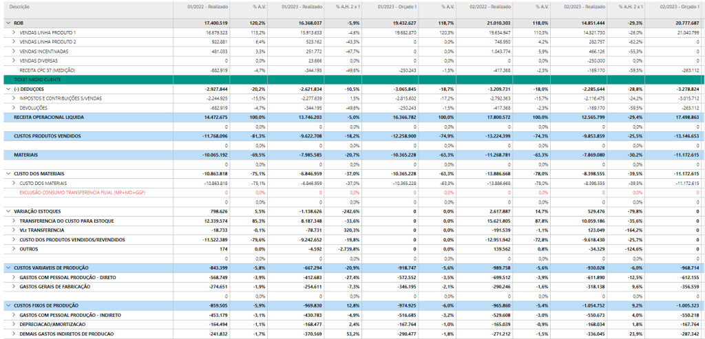 Imagem de uma Demonstração do Resultado do Exercício (DRE) do Movtech Budget