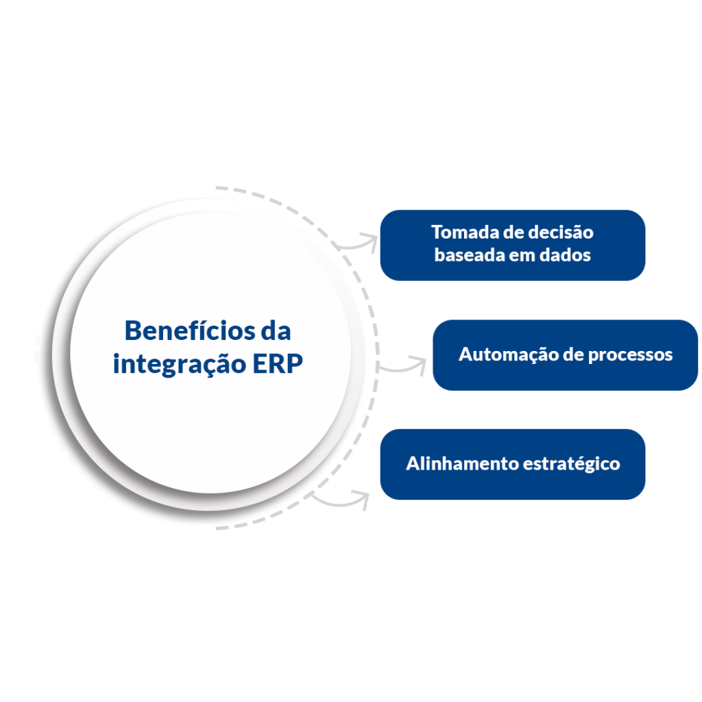 Círculo com ícones representando 3 benefícios da integração ERP com Software de Planejamento Orçamentário