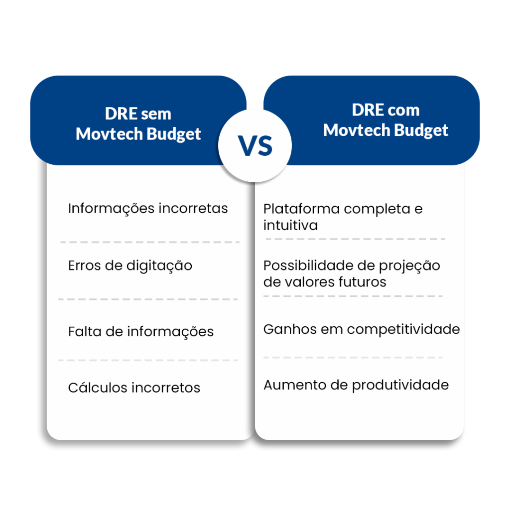 Comparativo de DRE utilizando o Movtech Budget e DRE sem utilizar o Movtech Budget