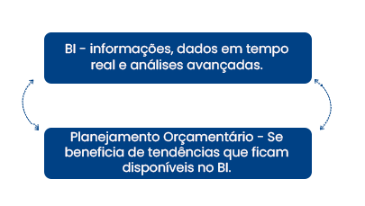 Imagem que mostra como o BI e o Sistema de Planejamento Orçamentário se complementam.