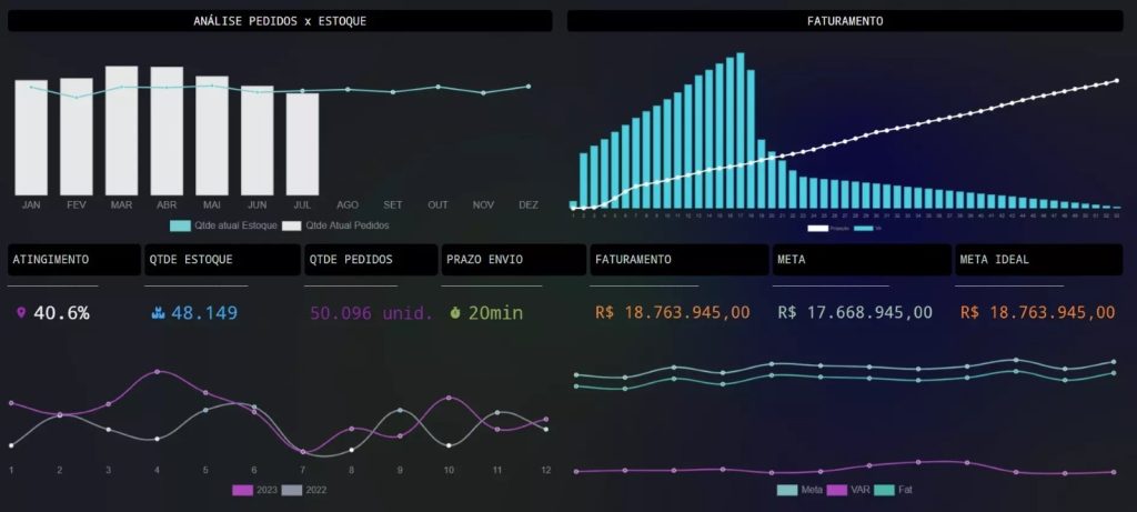 Dashboard com gráficos de diversos formatos do BI Movtech Stats, integrado ao Movtech Budget, Sistema de Planejamento Orçamentário da Movtech.