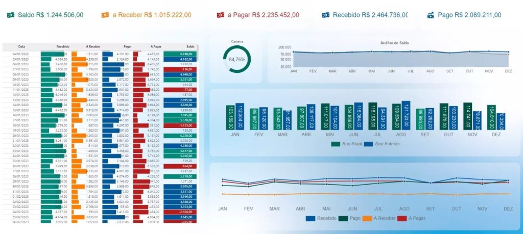 Dashboard com gráficos de diversos formatos do BI Movtech Stats, integrado ao Movtech Budget, Sistema de Planejamento Orçamentário da Movtech.