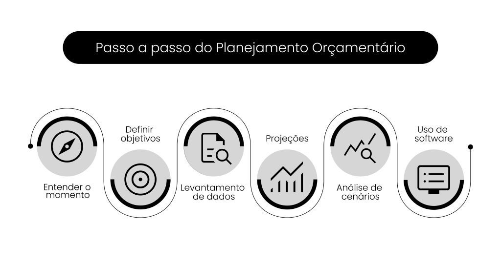 Passo a passo do Planejamento Orçamentário