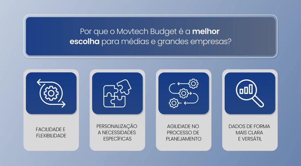 Quadro informativo sobre o porque o Movtech Budget é o melhor sistema de planejamento orçamentário do mercado.