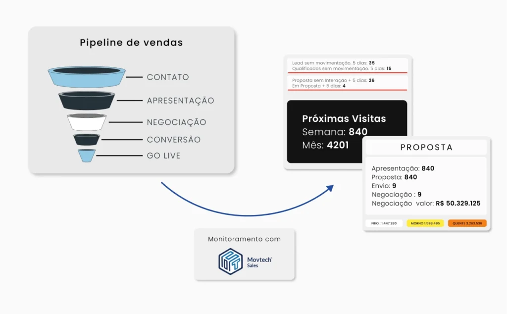 Pipeline de vendas feito através do ecossistema Movtech.